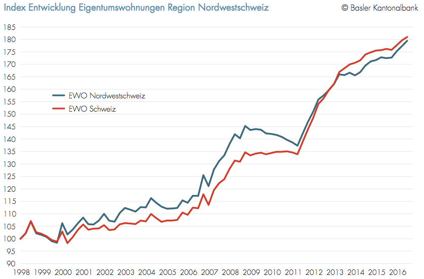 Die Preise in der Nordwestschweiz steigen zwar stärker an als in der restlichen Schweiz, dennoch liegt in der langfristigen Betrachtung seit 1998 der Preisanstieg der Nordschweiz noch immer leicht unter dem Schweizer Wert – vor allem wegen der geringeren Preissteigerungen im Baselbiet.