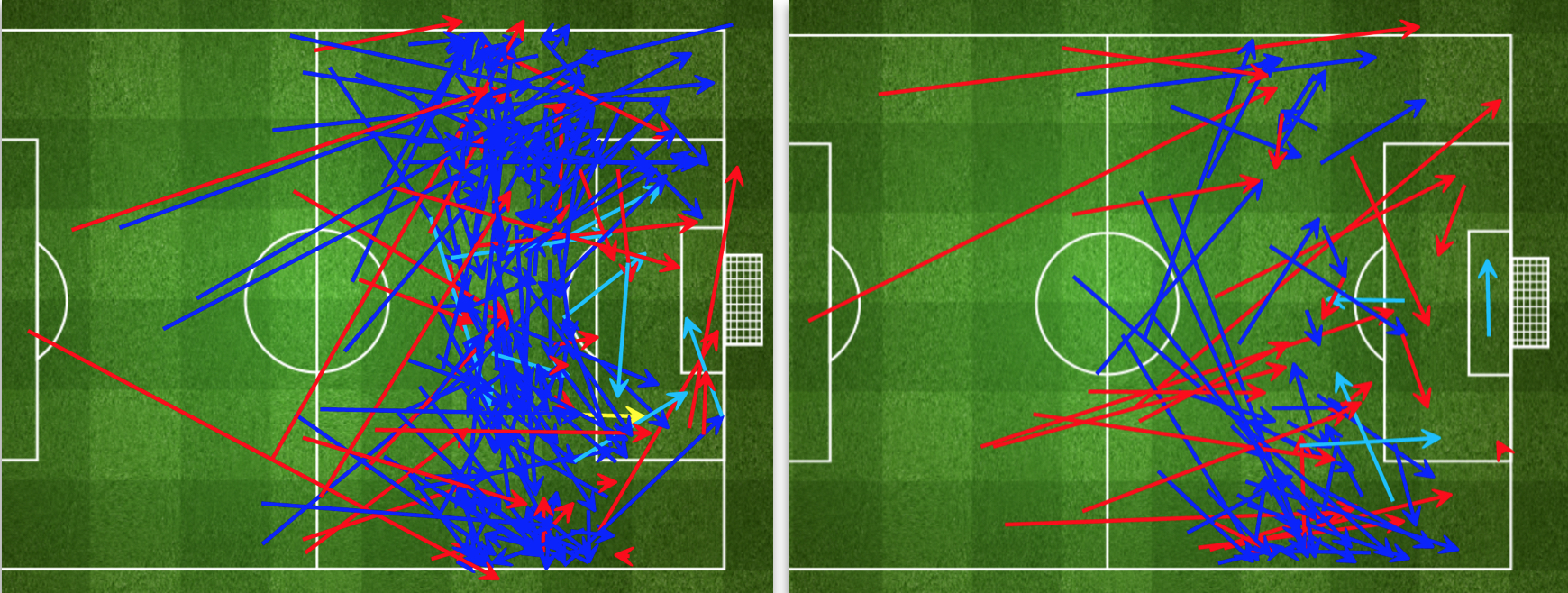 203 erfolgreiche Arsenal-Pässe im Angriffsdrittel (linke Grafik). Beim FC Basel ging über den linken Flügel so gut wie gar nichts.