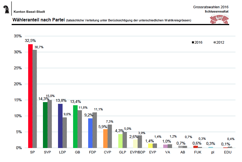 So schneiden die Parteien im Vergleich zu den Nationalratswahlen 2015 ab.