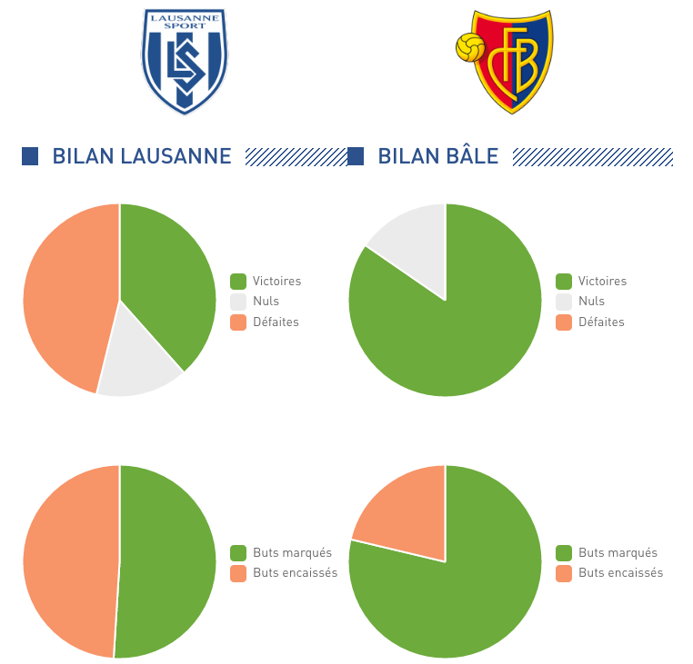 Ein Teil der statistischen Vorschau auf der Internetseite des FC Lausanne-Sport. Mit einem Klick auf das Bild gelangen Sie zu allen animierten Zahlen.