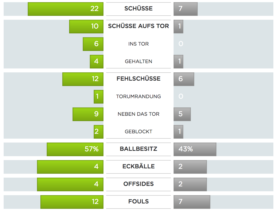 Die Statistik zum Spiel (Basel grün, Vaduz grau).