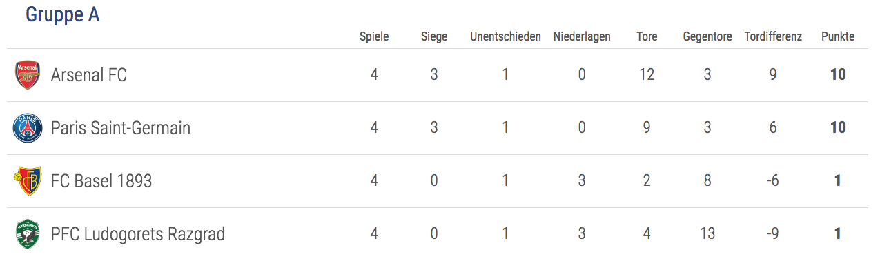 Die Tabelle der Gruppe A nach vier Spielen.