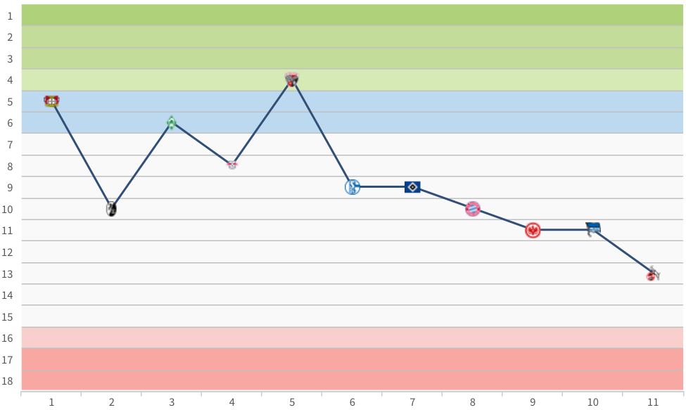 Die Fieberkurve der Gladbacher in der Bundesliga