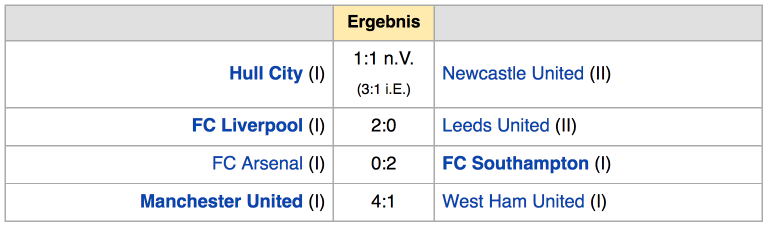 In den Halbfinals treffen Manchester United und Hull City sowie Southampton und Liverpool aufeinander (10./11. Januar 2017; Rückspiele 24./25.1.).