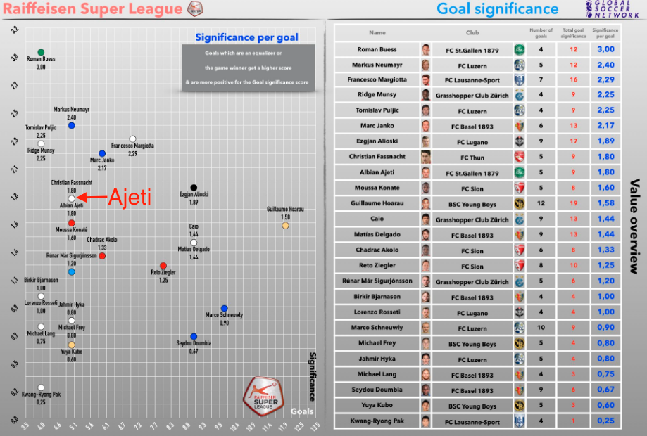 Statistik «Goal significance» – nach 17 Runden in der Super League. Horizontal sind die Anzahl Tore abgebildet, vertikal die «Goal significance».