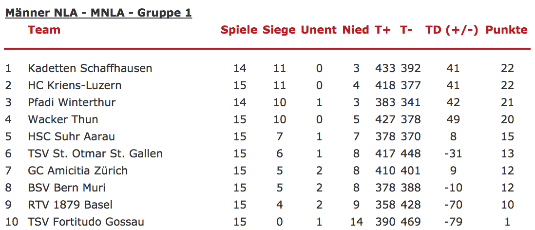 Die Tabelle der Nationalliga A nach 15 von 18 Runden. Die sechs besten Teams qualifizieren sich am Ende dieser Qualifikation für die Finalrunde.