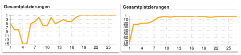 Die Fieberkurven für Sieger Tomturbo (links) und den Zweiten Haufi1.