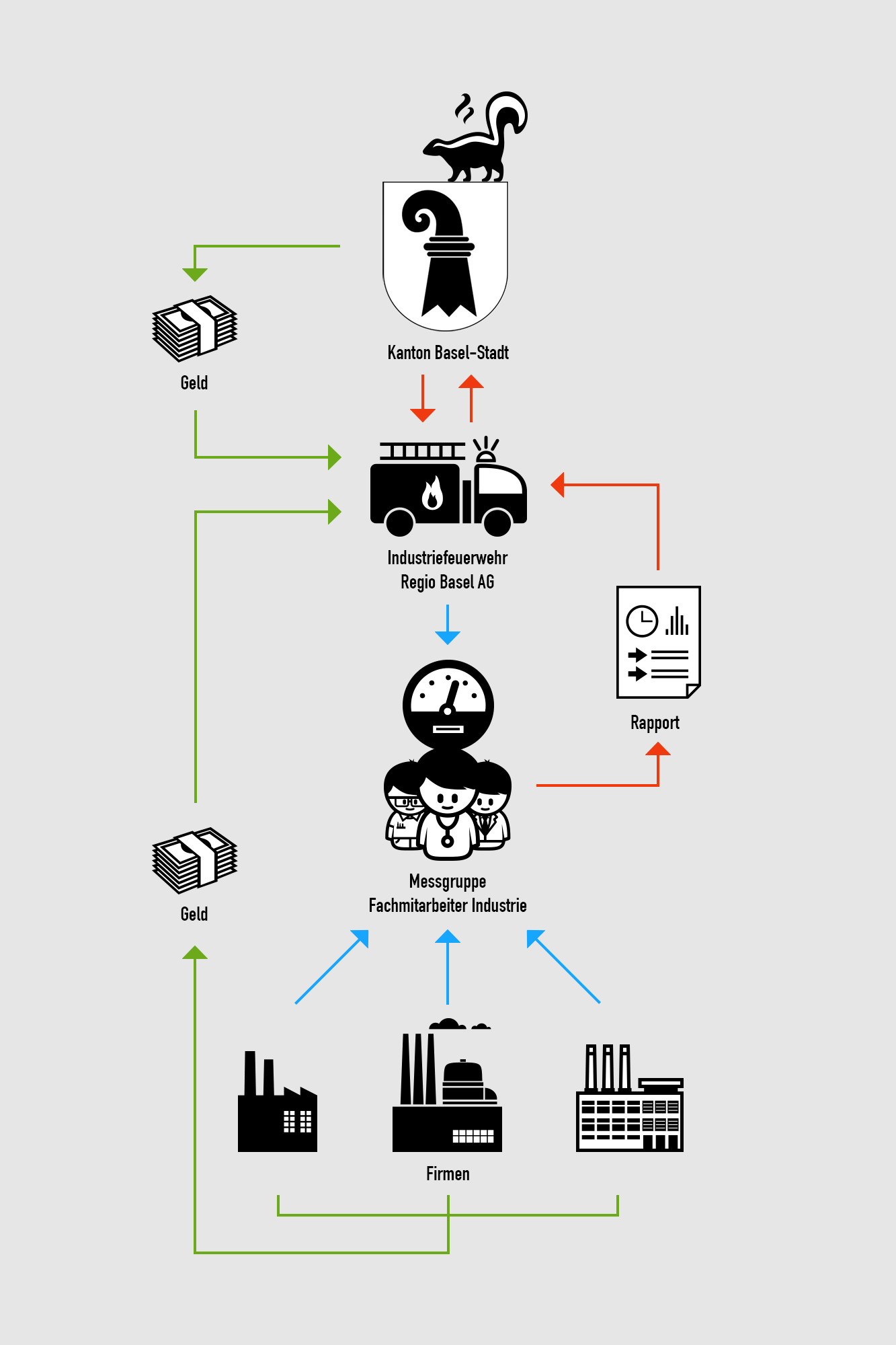 So einfach wie möglich dargestellt – und irgendwie doch nicht einfacher: die Organisation beim Falle eines Chemieunfalls.