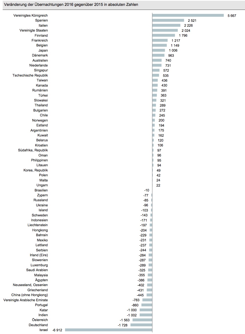 Der Fussball brachte Gäste: England und Spanien sind die Länder, die am stärksten zulegten.
