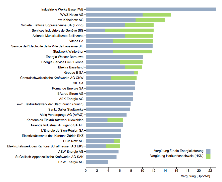 Mit einem Klick auf die Grafik gelangen Sie zum Vergütungsvergleich unter den grössten 30 Elektrizitätswerken, den der Verbands unabhängiger Energieproduzenten (Vese) auf seiner Webseite veröffentlicht.