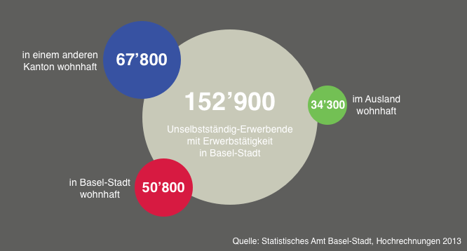 So viele Personen sind in Basel-Stadt angestellt.