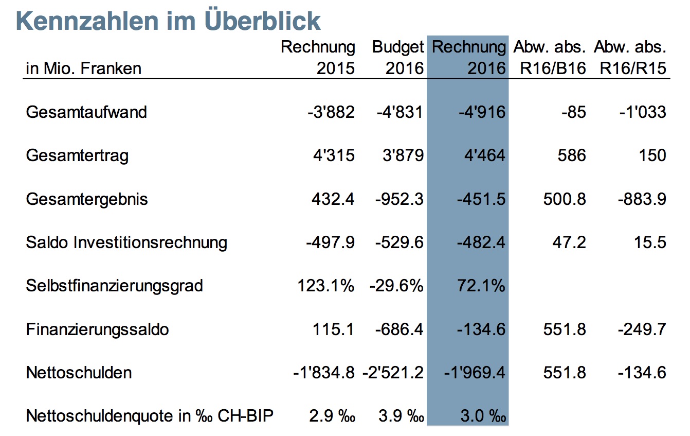 Die Kennzahlen im Überblick.