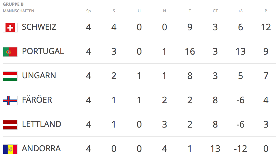 Die Tabelle der Qualifikationsgruppe B nach vier Spielen.