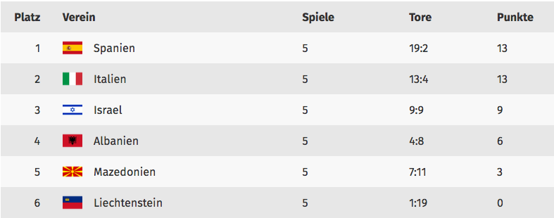 Details zu Albanien in der WM-Qualifikation unter fifa.com