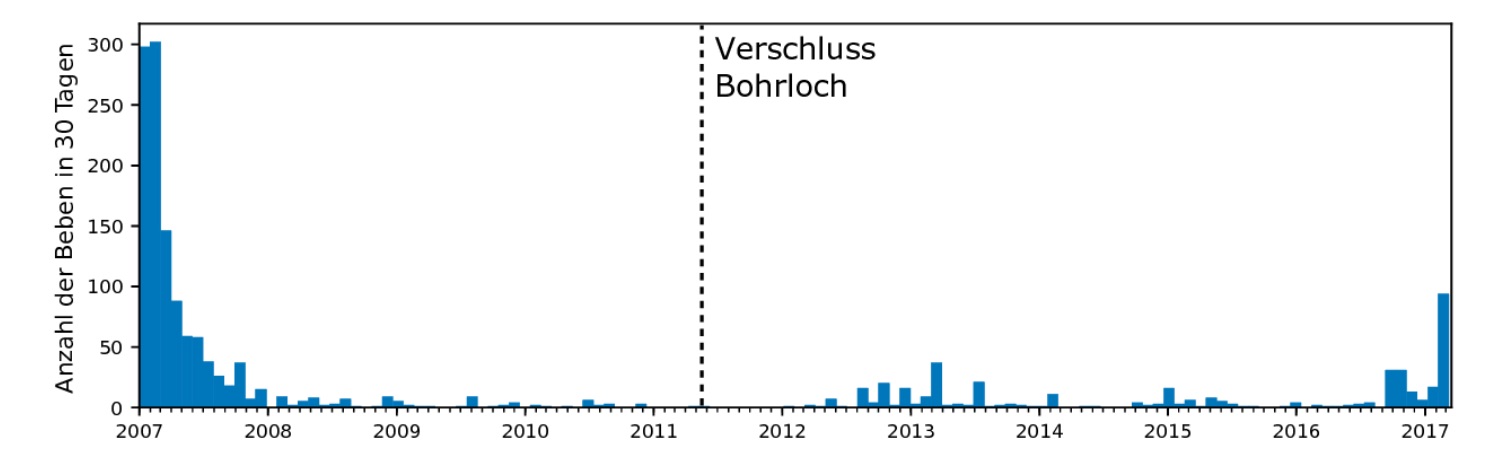 Die beobachtete Beben der letzten zehn Jahre deuten auf einen Anstieg der Stärke-Kurve hin.