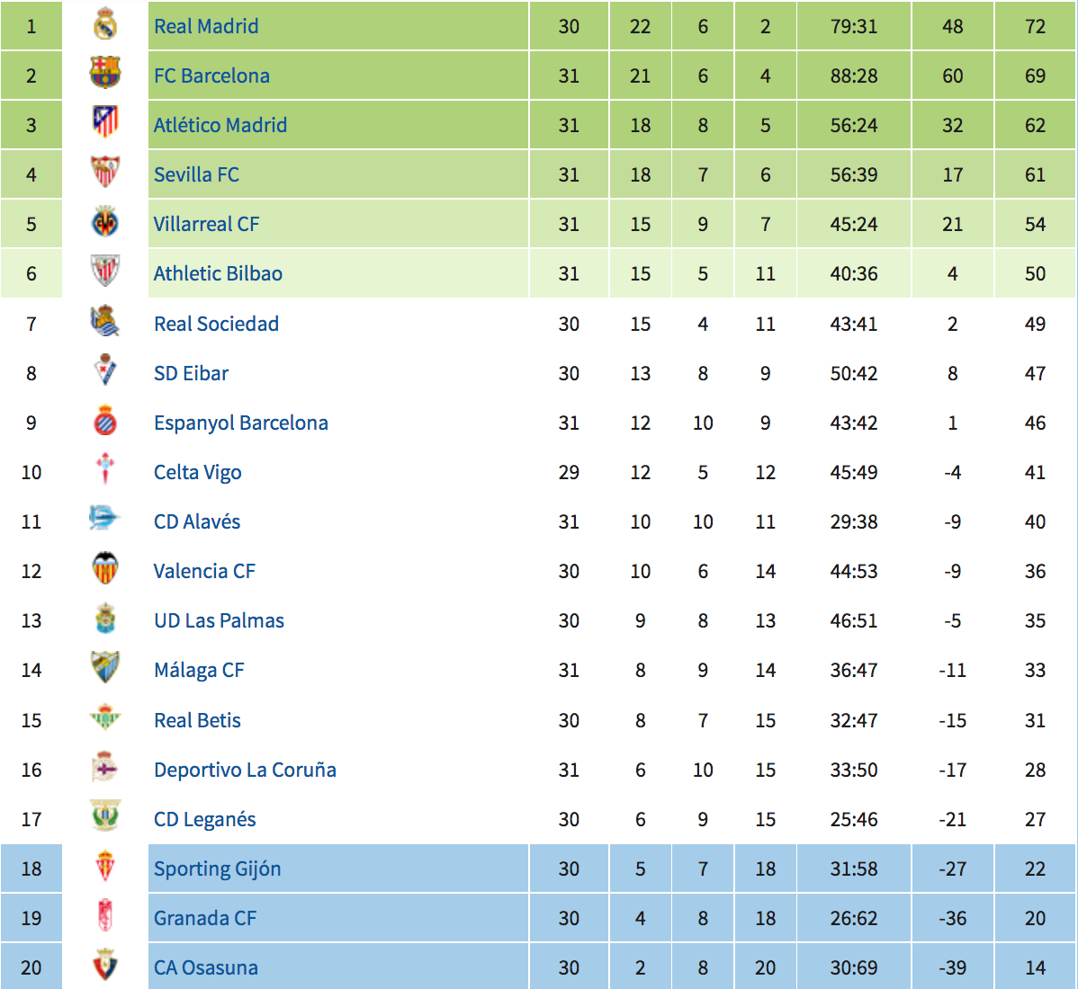 Der aktuelle Spieltag der Primera Division bei weltfussball.com