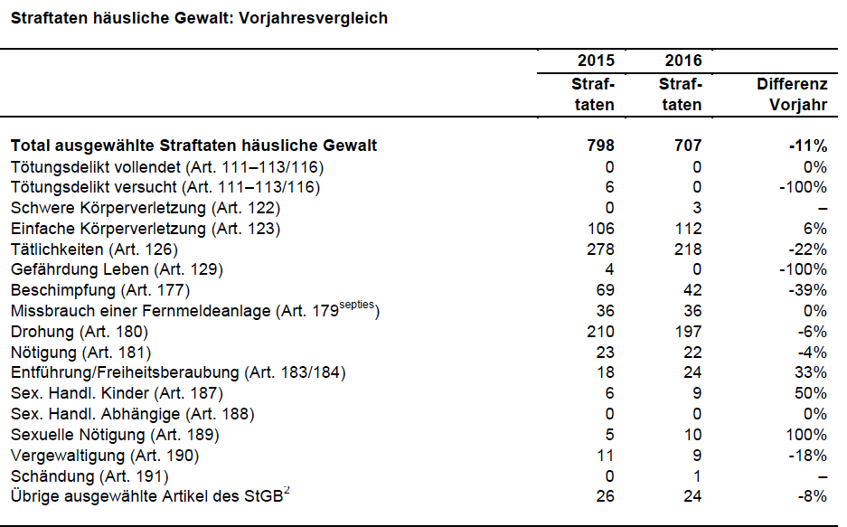 2016 verzeichnete Basel-Stadt 11 Prozent weniger Fälle im Bereich der häuslichen Gewalt. Nur die wenigsten Fälle werden jedoch polizeilich registriert.