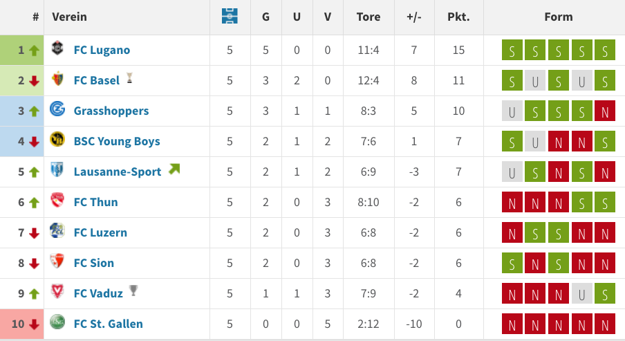 Formtabelle der Super League zwischen der 26. und der 30. Runde.