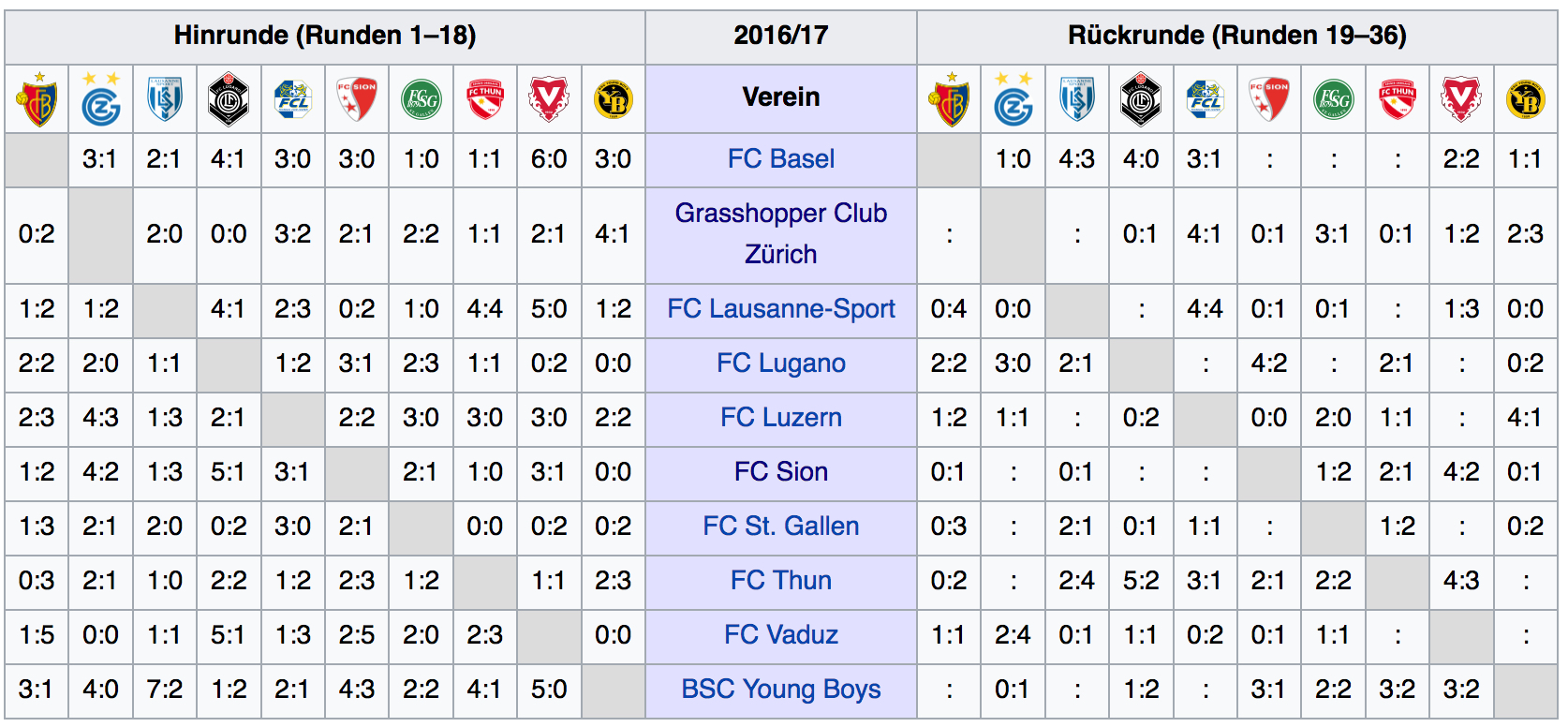 Die Kreuztabelle der Super League zeigt: Der FC Thun ist der Tolggen im Reinheft der Heimspiele des FCB in der ersten Saisonhälfte.