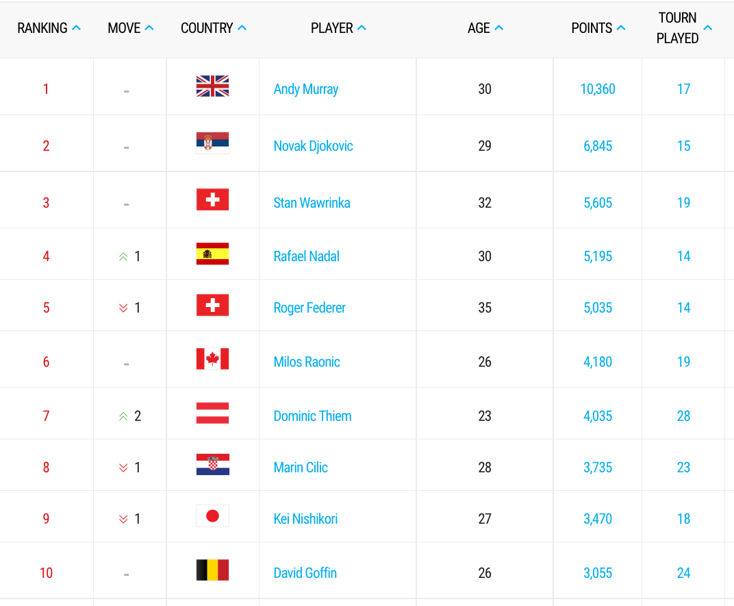 Die Top 10 der ATP-Weltrangliste am 15. Mai 2017