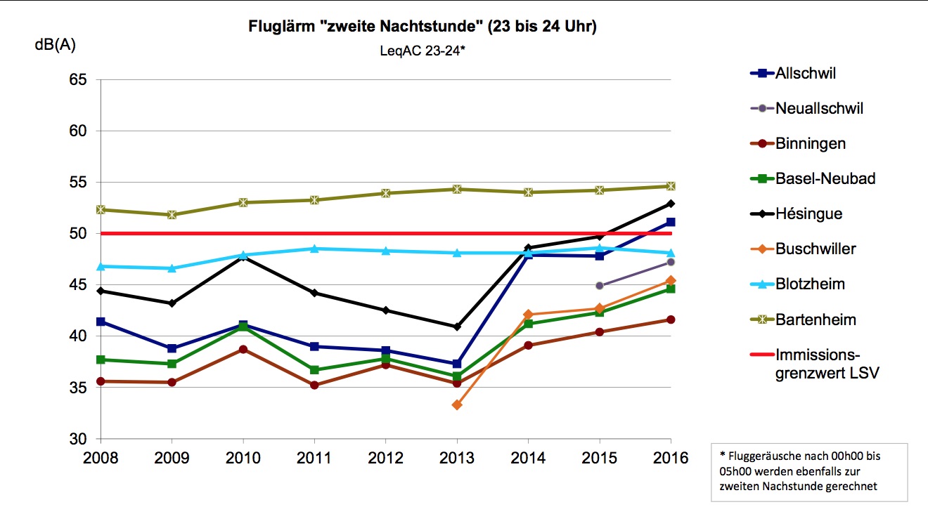 Hauptleittragende sind die Bewohner von Allschwil, Bartenheim und Hésingue.